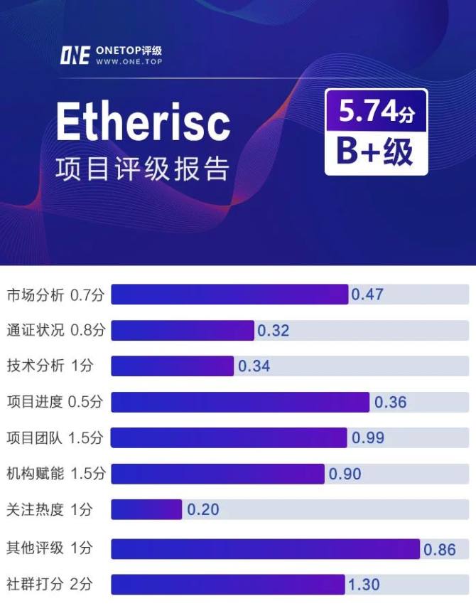 Etherisc：基于区块链的去中心化保险应用平台 | ONETOP评级