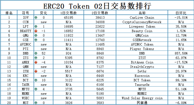 以太坊ERC20 TOKEN 0802 数据分析