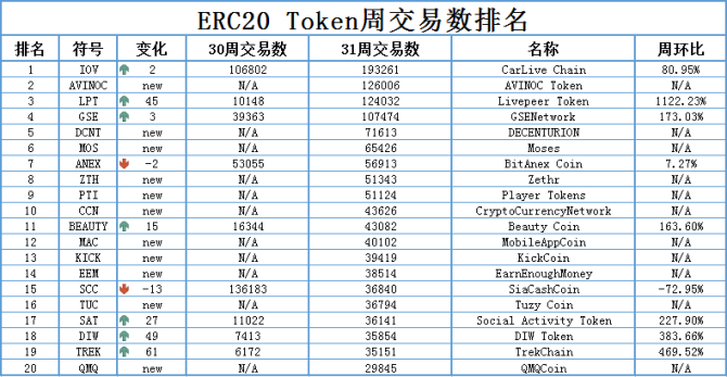 以太坊ERC20 TOKEN 第31周 数据分析