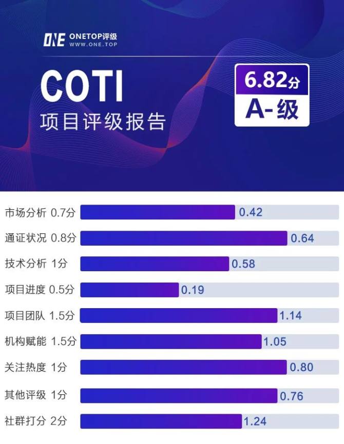 COTI：一种基于权力下放和信任机制的在线支付系统 | ONETOP评级