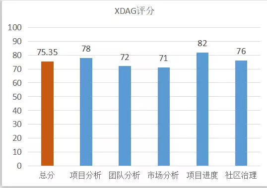 看XDAG评分，了解背后技术的魅力！