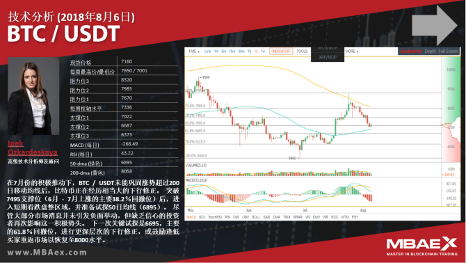 加密货币技术分析 06.08.2018