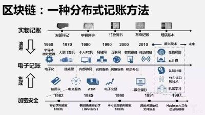 “信任时代”来临，区块链发展将解决信任问题