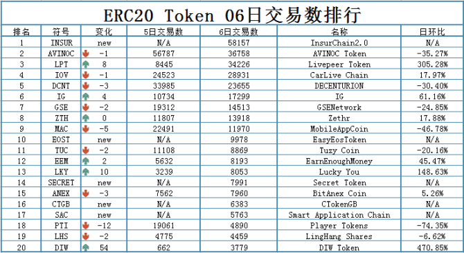 以太坊ERC20 TOKEN 0806 数据分析