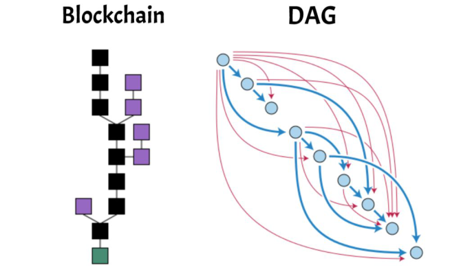 DAG场景应用——交作业即交易，打分即是确认之前的交易