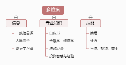 重新解读“多维竞争力”三大速成法