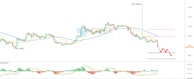 OK06指数小幅上涨 印度州政府推出“区块链区”