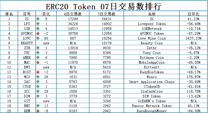 以太坊ERC20 TOKEN 0807 数据分析