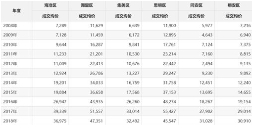 区块链+地产：能否给厦门楼市补刀？