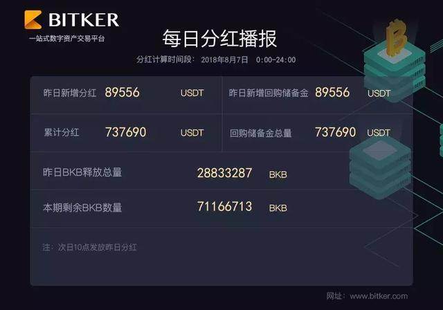 币客BITKER 8月7日交易分红公告