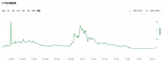 解剖3个归零币，我们发现这5大特点