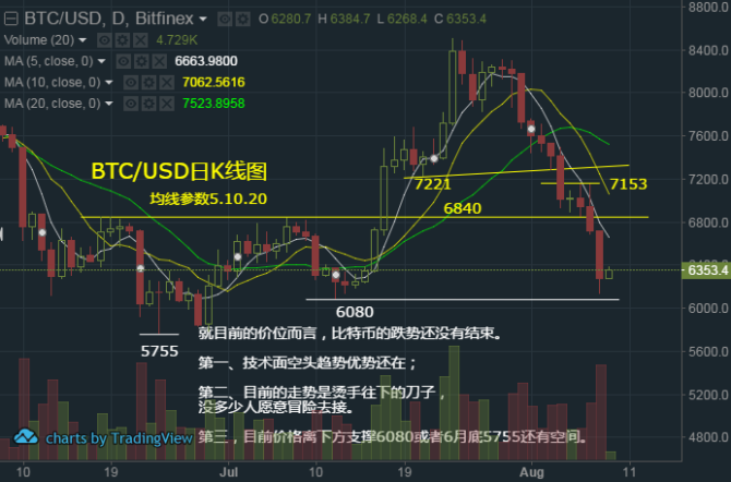 颈线破位后的空头目标已到，然技术面空头主导，弱势难改