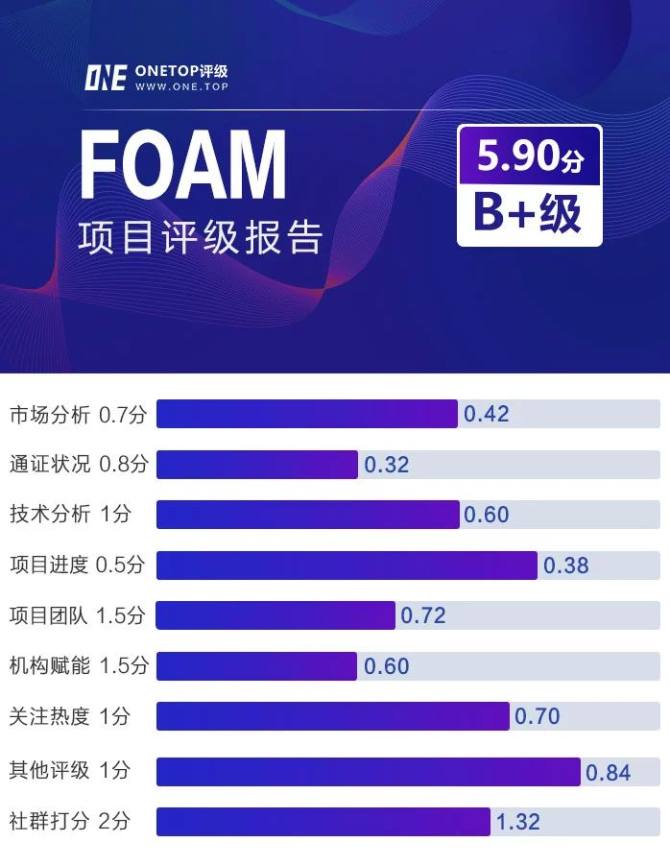 FOAM：分布式地理空间数据的开放协议 | ONETOP评级