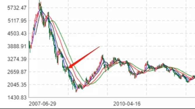 本轮底部：比特币3500-4500美金，以太坊1300-1500人民币