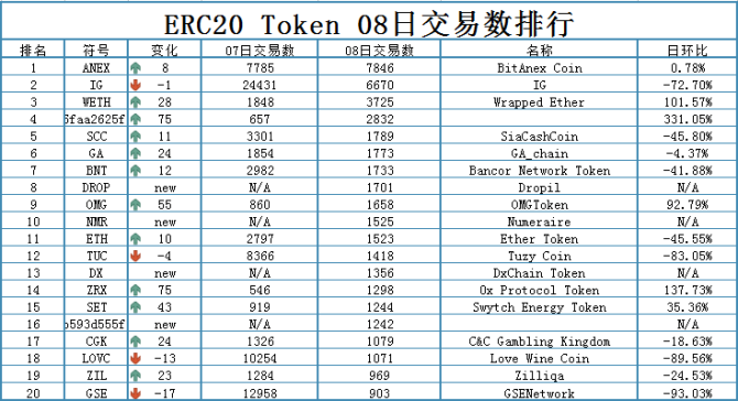 以太坊ERC20 TOKEN 0808数据分析