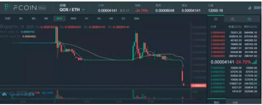 QOS上线破发80%，FCoin币改宣告已死？