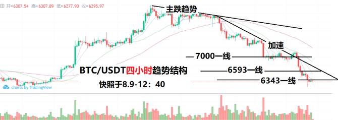 6343突破之前，没有底部，没有生机！