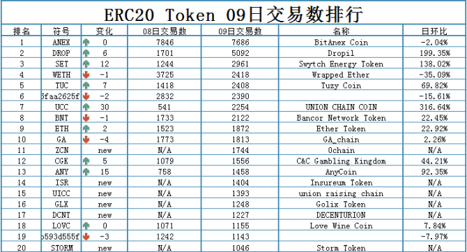 以太坊ERC20 TOKEN 0809 数据分析