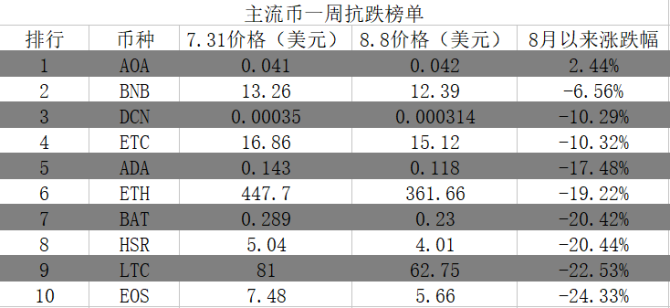 行情太差，一起来看看币圈价值币抗跌榜单