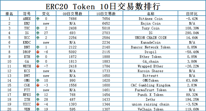 以太坊ERC20 TOKEN 0810 数据分析