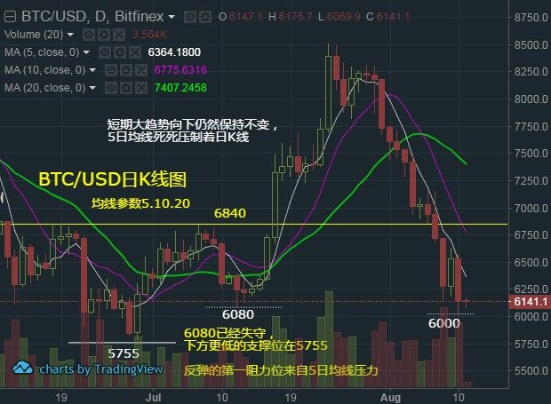 空头势如破竹，比特币下挫逼近6000大关