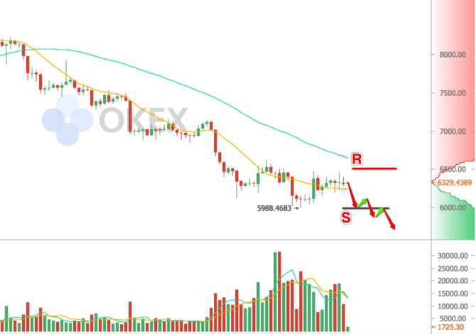 OKEx比特币持续下跌 韩国政府开展区块链培训