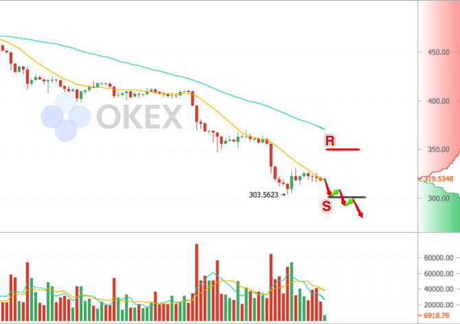 OKEx以太坊下跌 马士基与IBM推出区块链航运供应链平台