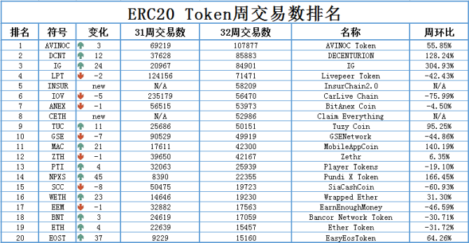 以太坊ERC20 TOKEN 第32周 数据分析