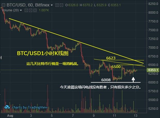 比特币多空双方消耗战中玩了一场闪电战