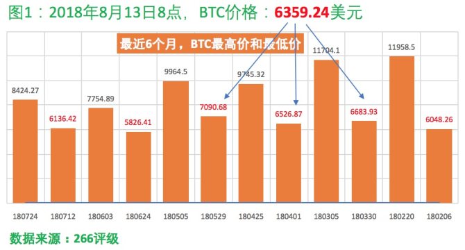 BTC行情：昨天数据走势相反，主力洗盘未成功，变盘在即，但上涨迹象却未现