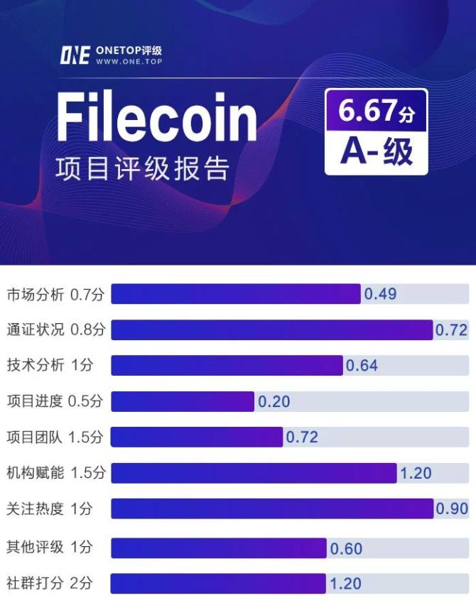 Filecoin：为IPFS而生的去中心化存储市场 | ONETOP评级