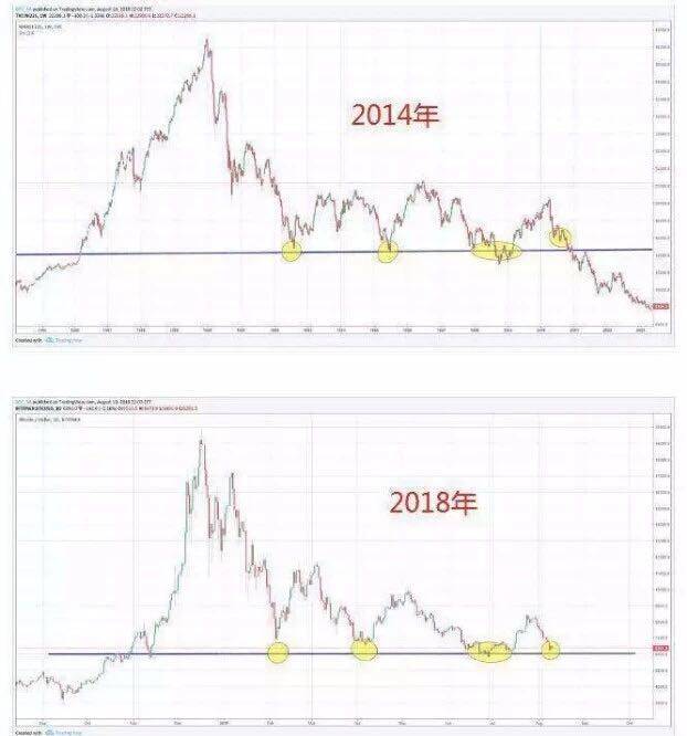 如果比特币跌破6000美金，14年的历史会重演吗？