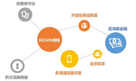 商链Bizain（BIZ）：构建新零售生态联盟公链