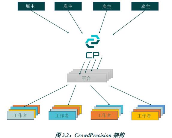 CrowdPrecision（CPT）：以区块链为后盾的优质众包服务