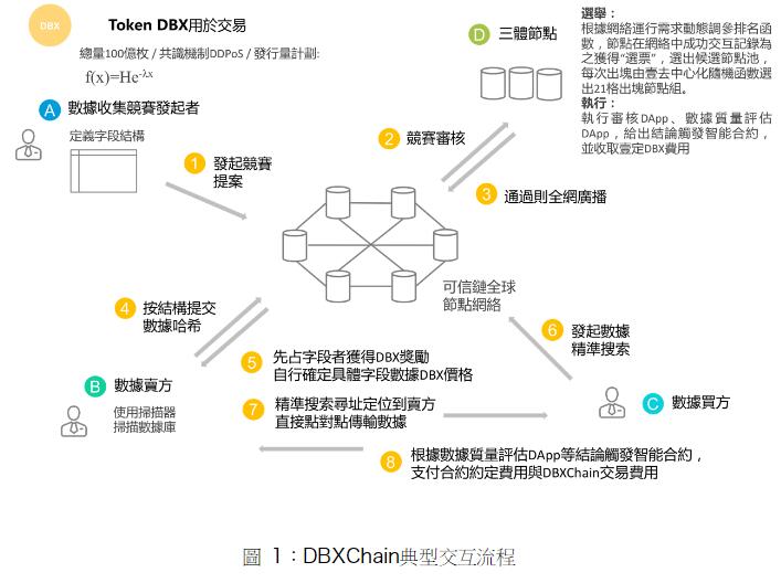 dbx(databasex):一个区块链数据价值生态系统