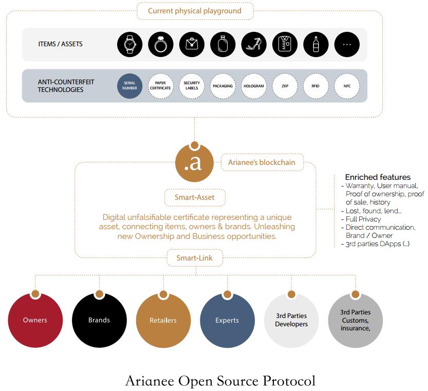 Arianee（ARIA）：全球性资产的永久、匿名和可信的记录平台