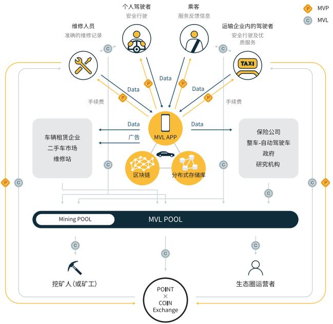 mvl代币 基于汽车区块链的新型汽车生态圈