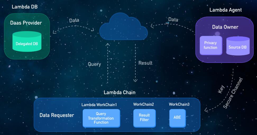 Lambda一个高速、安全、可扩展的区块链基础设施项目