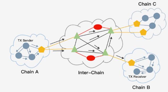 无处不在的信任网络:buchain 体系结构2.