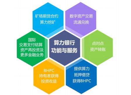 算力銀行bhpc基於算力金融化的區塊鏈分佈式銀行