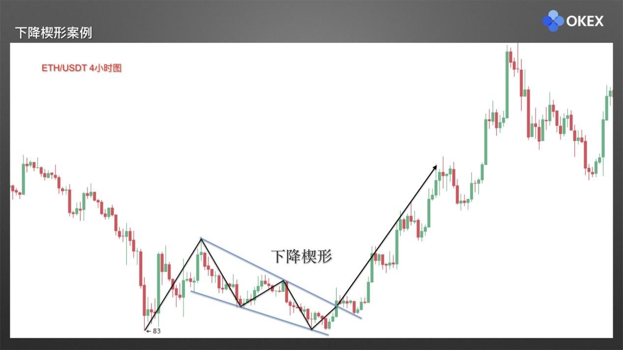 下跌终结楔形图片