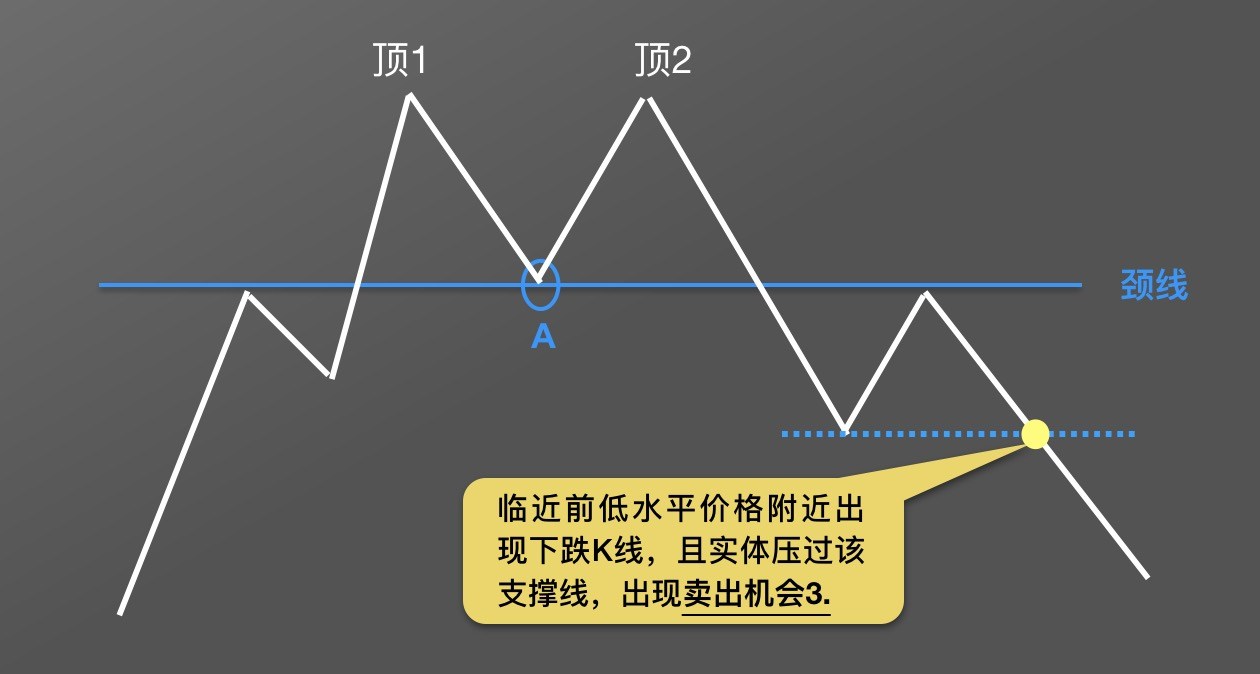 底部m头k线形态图解图片