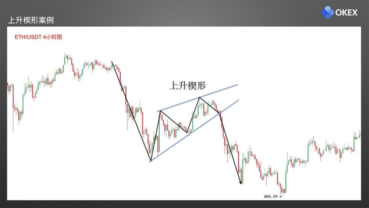 币圈庄家k线中继形态之楔形k线形态图解