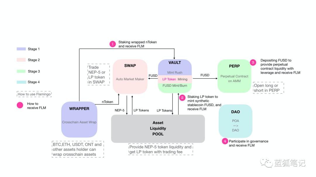 读懂 Neo 公链 DeFi 基础设施 Flamingo 特性与代币经济