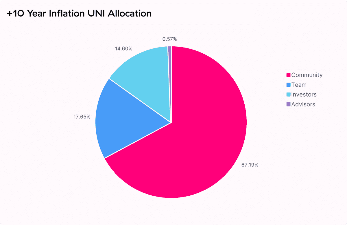 关于 UNI，你需要知道的都在这里