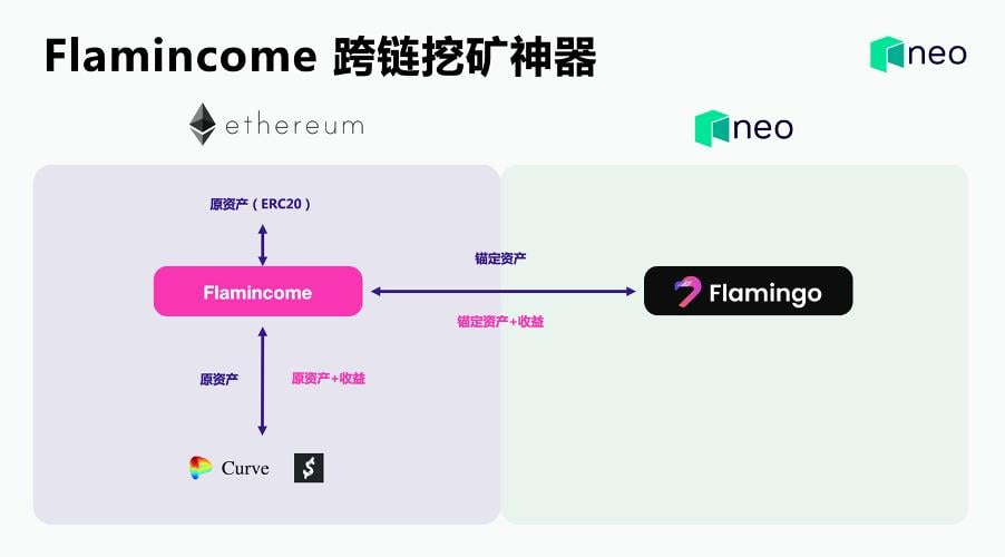 达鸿飞亲述 Neo 生态 DeFi 基础设施 Flamingo 上线细节