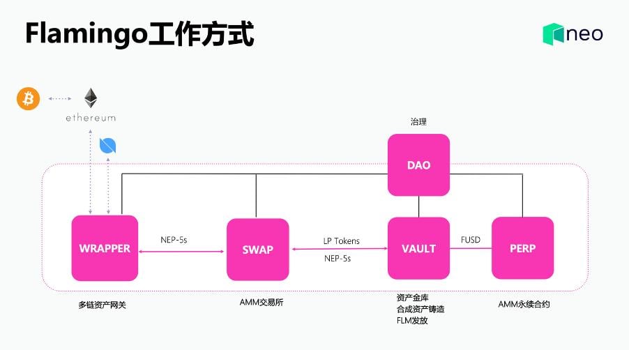 达鸿飞亲述 Neo 生态 DeFi 基础设施 Flamingo 上线细节