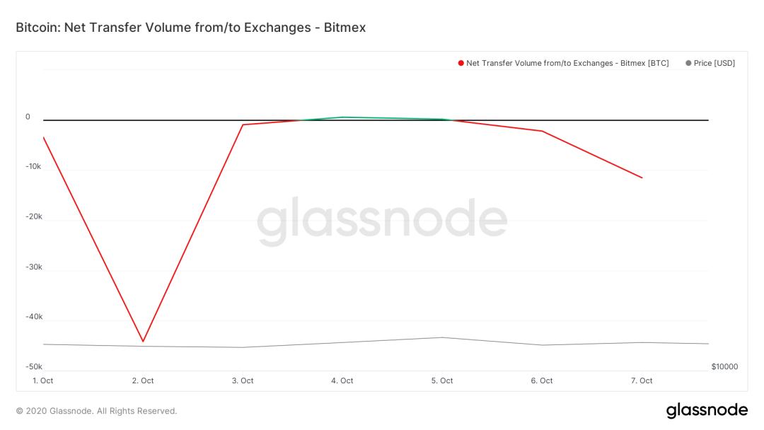 BitMEX 遭遇监管铁拳，DeFi 发展面临何种机遇与挑战？