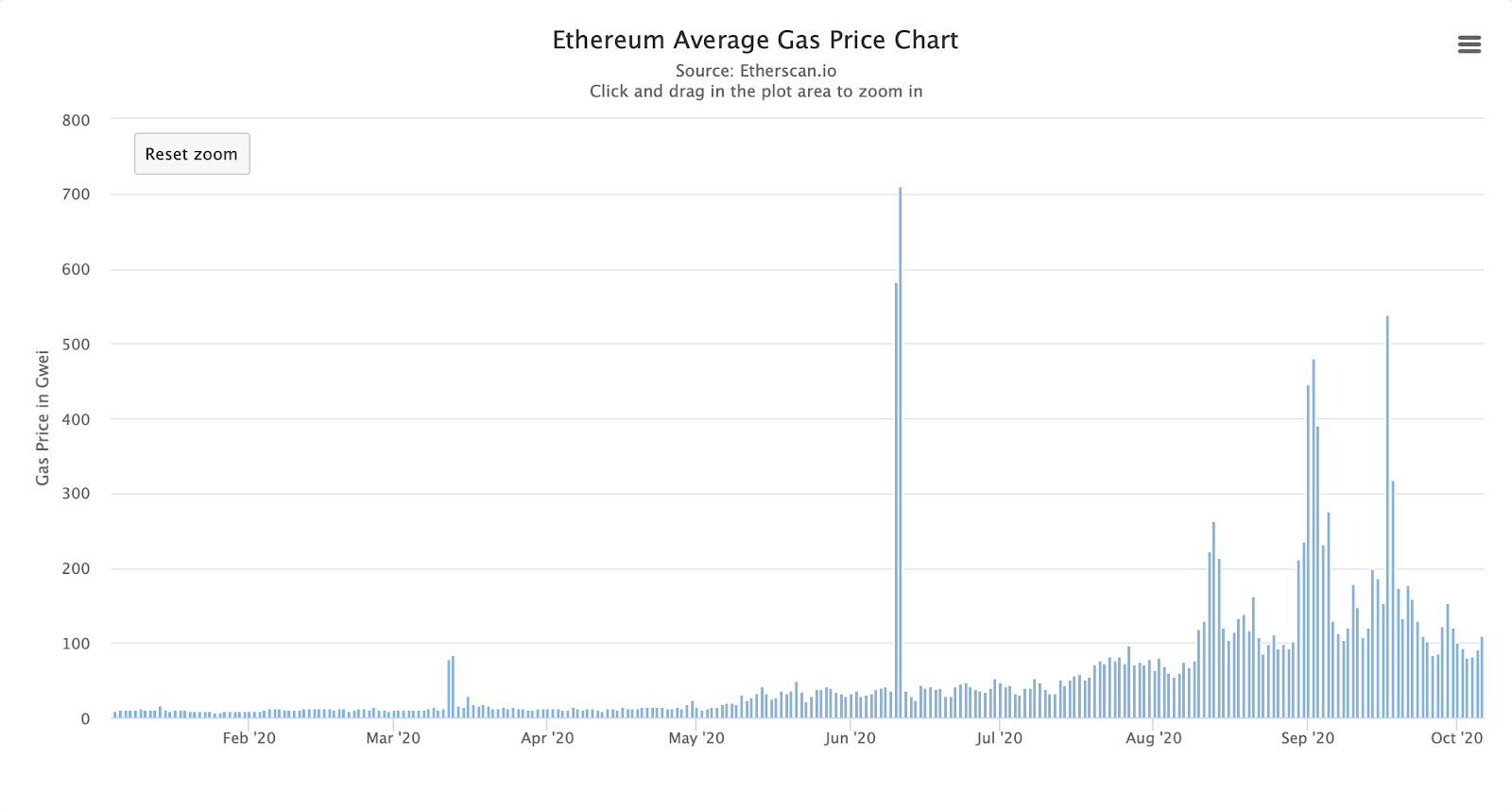 The average gas fee has been unreasonably high for months