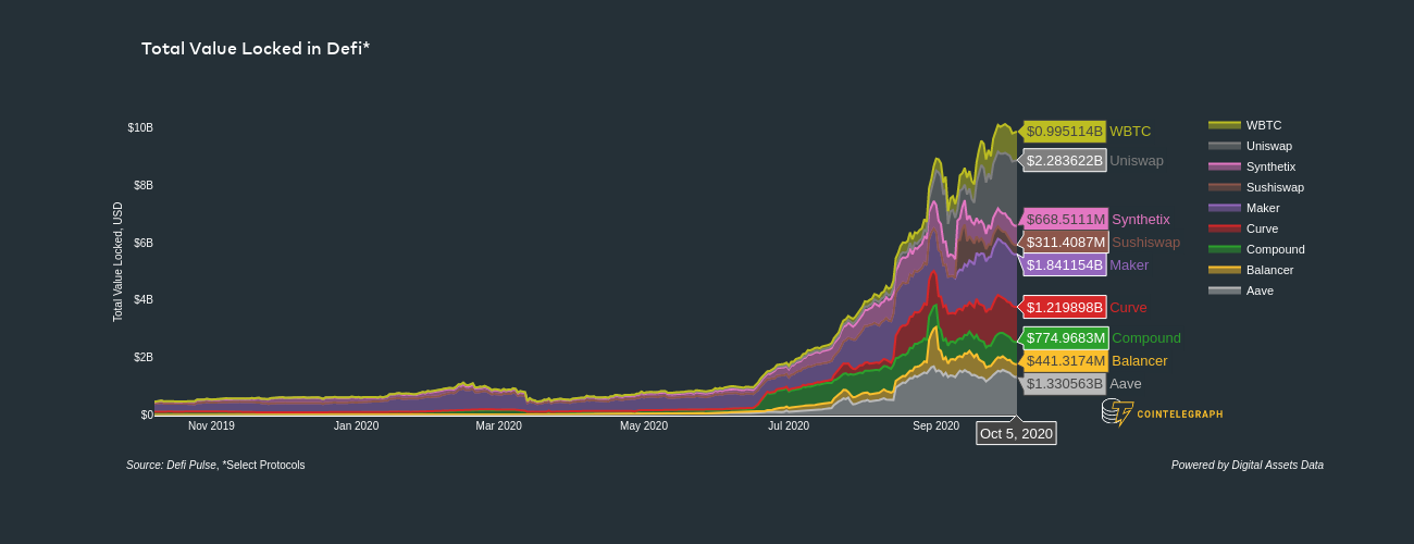 Total value locked in DeFi